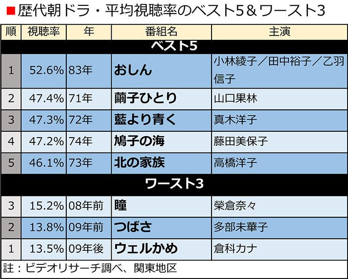 朝ドラヒロインの光と影 Part70 Youtube動画 1本 画像 67枚