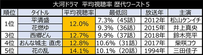 【大河ドラマ】「いだてん」最低視聴率でクドカンも大ピンチ　大河で脚本家が降板したのは1回だけ